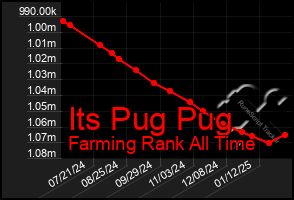 Total Graph of Its Pug Pug