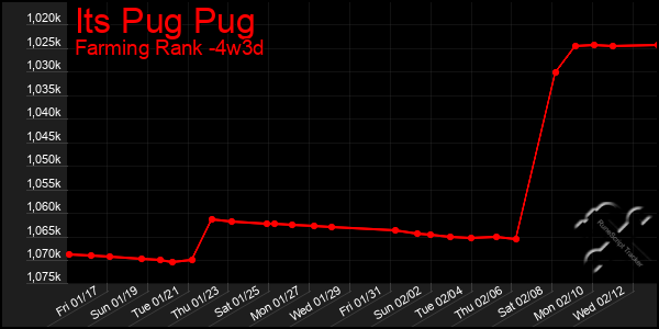 Last 31 Days Graph of Its Pug Pug