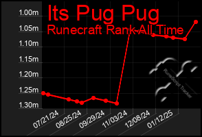 Total Graph of Its Pug Pug