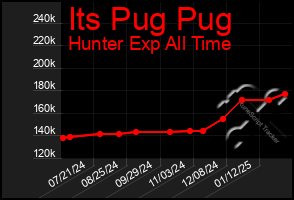 Total Graph of Its Pug Pug