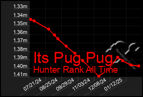 Total Graph of Its Pug Pug