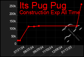 Total Graph of Its Pug Pug