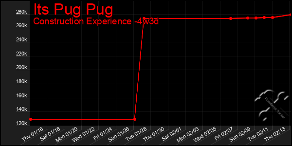 Last 31 Days Graph of Its Pug Pug