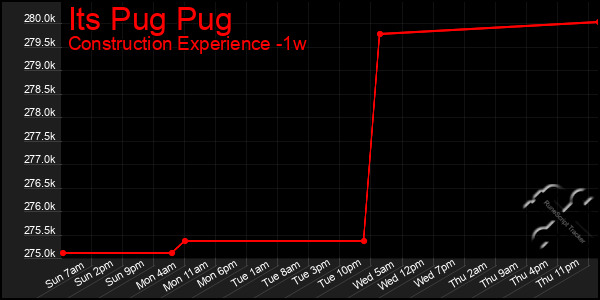 Last 7 Days Graph of Its Pug Pug