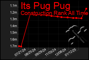 Total Graph of Its Pug Pug