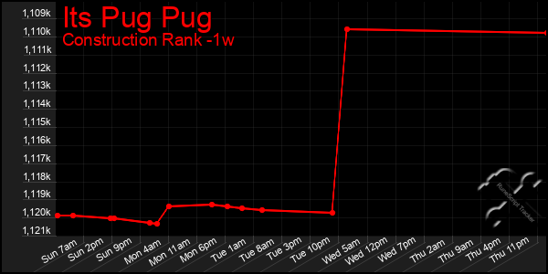 Last 7 Days Graph of Its Pug Pug