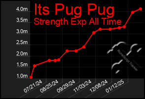 Total Graph of Its Pug Pug