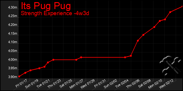 Last 31 Days Graph of Its Pug Pug