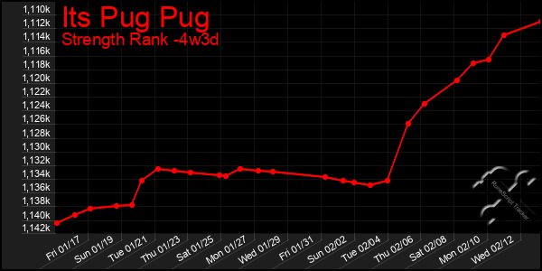 Last 31 Days Graph of Its Pug Pug