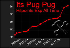 Total Graph of Its Pug Pug