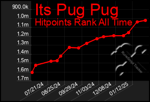 Total Graph of Its Pug Pug