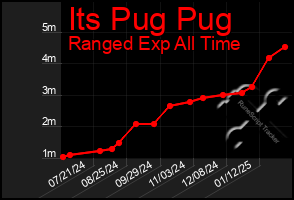 Total Graph of Its Pug Pug