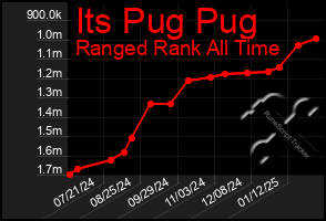 Total Graph of Its Pug Pug