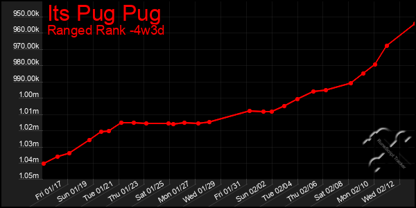 Last 31 Days Graph of Its Pug Pug