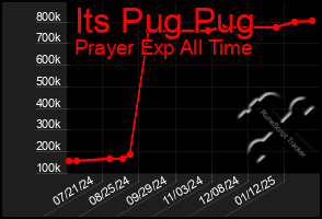 Total Graph of Its Pug Pug