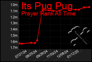 Total Graph of Its Pug Pug