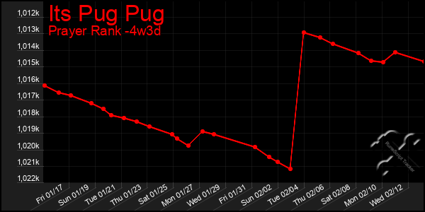 Last 31 Days Graph of Its Pug Pug