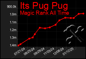 Total Graph of Its Pug Pug