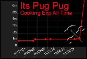 Total Graph of Its Pug Pug