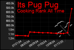 Total Graph of Its Pug Pug