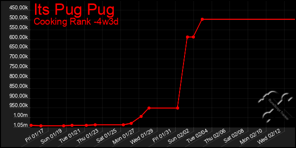 Last 31 Days Graph of Its Pug Pug