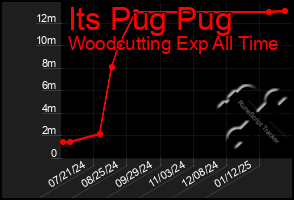 Total Graph of Its Pug Pug