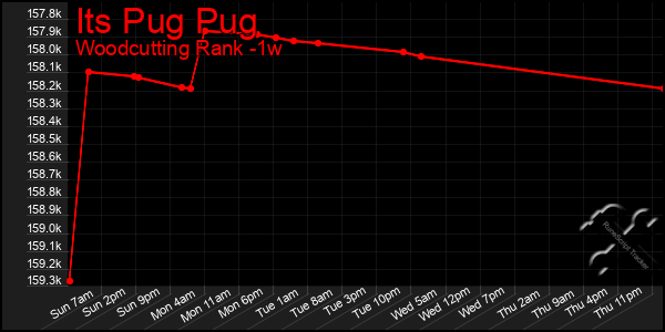 Last 7 Days Graph of Its Pug Pug