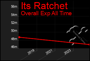 Total Graph of Its Ratchet