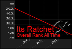 Total Graph of Its Ratchet