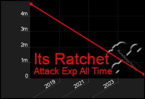 Total Graph of Its Ratchet