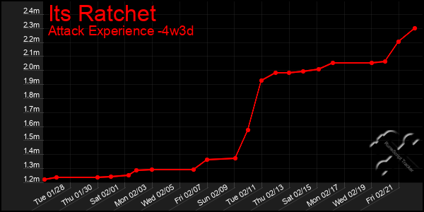 Last 31 Days Graph of Its Ratchet