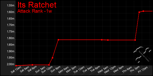 Last 7 Days Graph of Its Ratchet