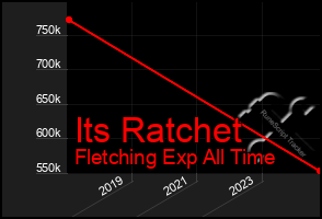 Total Graph of Its Ratchet