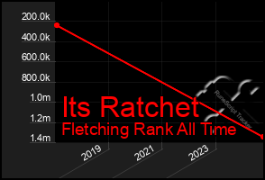 Total Graph of Its Ratchet