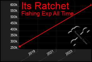 Total Graph of Its Ratchet