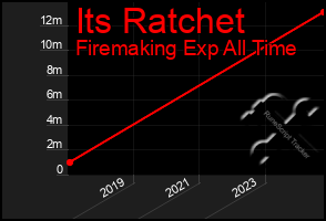 Total Graph of Its Ratchet