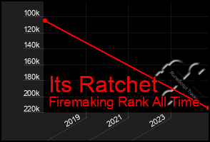 Total Graph of Its Ratchet