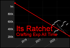 Total Graph of Its Ratchet