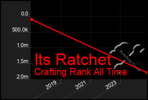 Total Graph of Its Ratchet