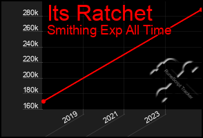 Total Graph of Its Ratchet