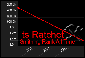 Total Graph of Its Ratchet