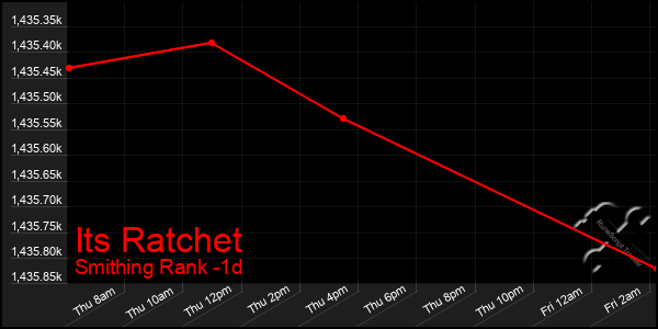 Last 24 Hours Graph of Its Ratchet