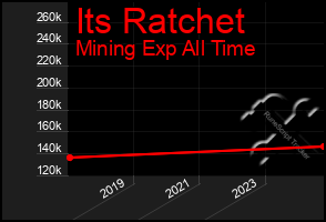 Total Graph of Its Ratchet