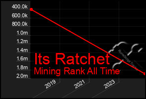 Total Graph of Its Ratchet