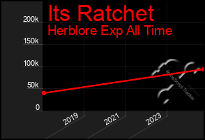 Total Graph of Its Ratchet