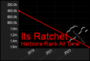 Total Graph of Its Ratchet