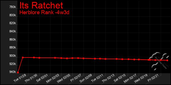 Last 31 Days Graph of Its Ratchet