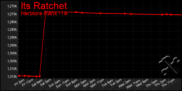 Last 7 Days Graph of Its Ratchet