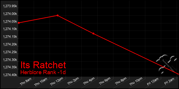 Last 24 Hours Graph of Its Ratchet