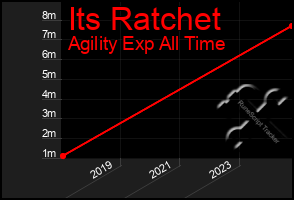 Total Graph of Its Ratchet